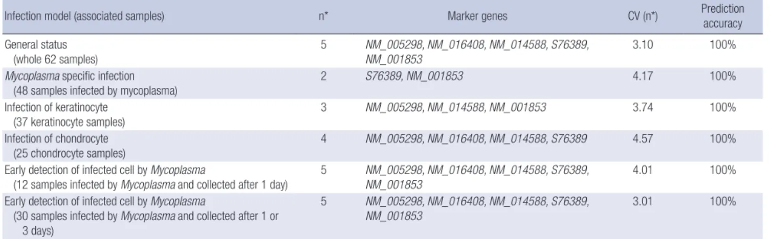 Table 2. Marker genes and their prediction accuracy in various infection models