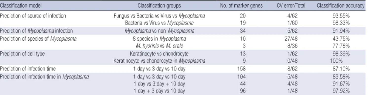 Table 2 shows the marker genes depending on each prediction  model. Table 3 shows the gene name, symbol and overlap of  cell type specific, time specific and mycoplasma specific  mark-er genes