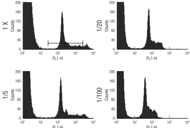 Fig. 1. Effect of RNase treatment. A 4.44% parasitemia sample (measured by mi- mi-croscopy) was diluted to prepare 1% and 0.5% parasitemia samples