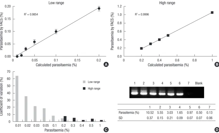 Fig. 4. Reproducibility of parasitemia determination by flow cytometry and microscopy