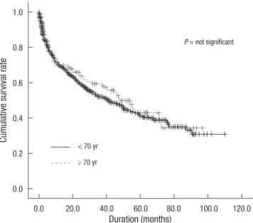 Table 1. Characteristics of old and young HCC patients
