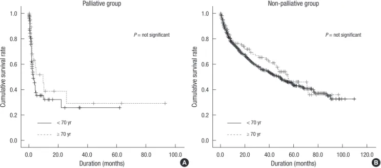 Fig. 2. Comparison of overall survival between old (≥ 70 yr) and young (< 70 yr) HCC patients according to age in terms of treatment (A) Palliative group
