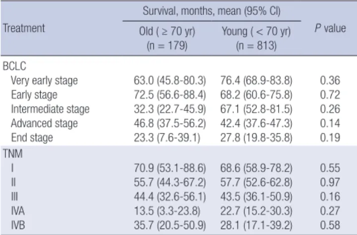 Table 3. Comparison of overall survival in old and young HCC patients according to  types of treatment