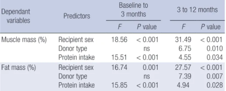 Table 4. Results of multivariate analyses after stratifying the study period into two  groups: baseline to 3 months and 3 to 12 months