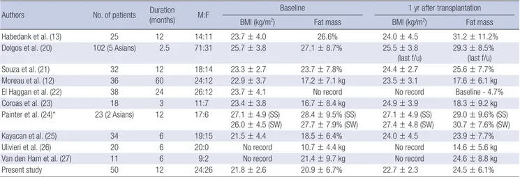 Table 5. Studies published after the year 2000 on the change in body composition in kidney transplant recipients