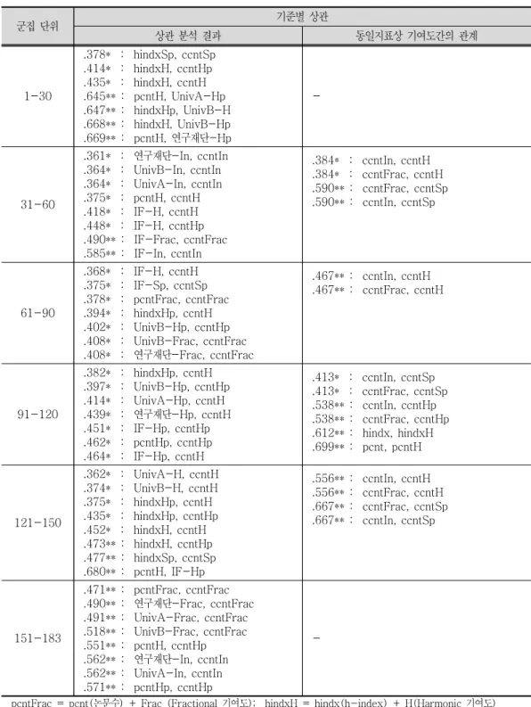 표  인용수 순위기준 상관분석결과