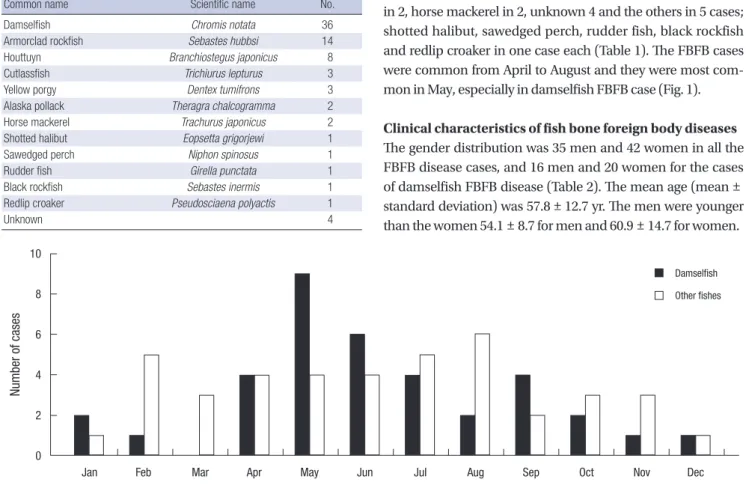 Table 1. Kinds of causative fish causing esophageal fish bone foreign body as ob- ob-served in this study