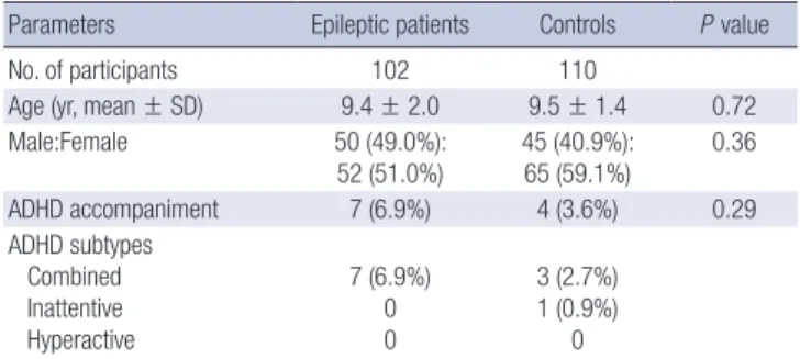 Table 2. ADHD accompaniment in relation to epilepsy classification