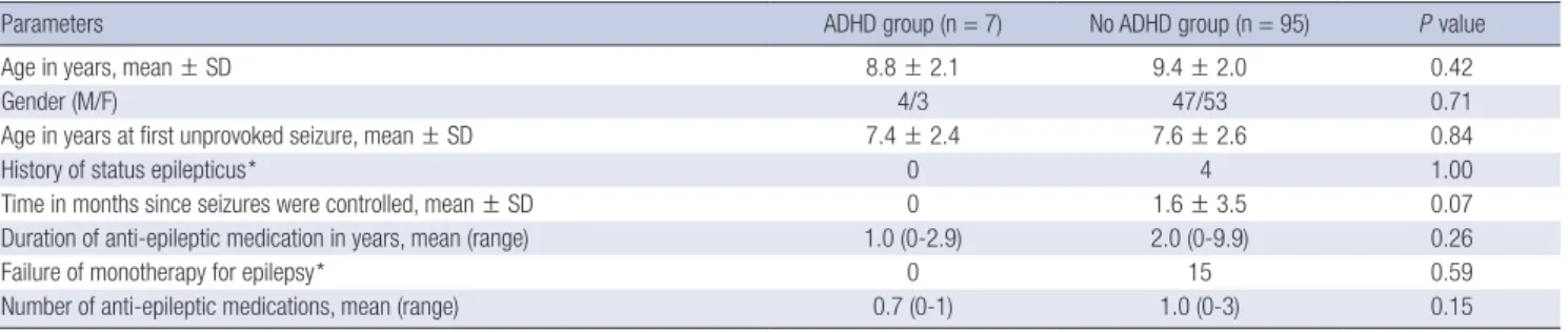 Table 3 displays the differences between patients with and with- with-out ADHD in relation to age, sex, and seizure variables