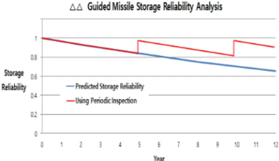 Fig. 1. Storage Reliability of Guided Missile with and   without Regular Inspections Martinez 