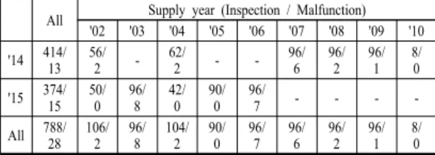 Table 1. Result of △△ Guided Missile Test  All Supply year (Inspection / Malfunction)