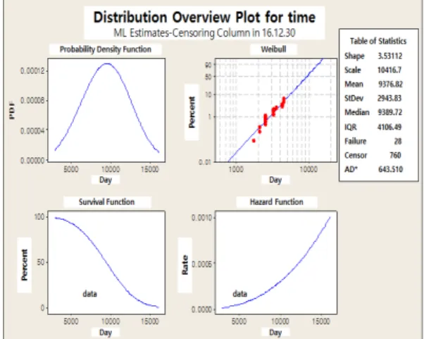Fig.  2. MLE based Distribution Analysis for Right    Censored Test Data