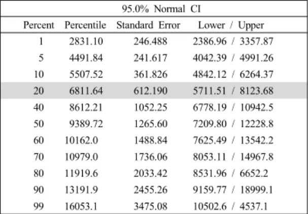 Table 4. Percentile Estimation and Life Estimation 95.0% Normal CI