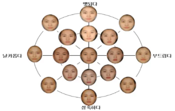 그림 2. 박수진 등의 연구 [15]에도출된얼굴감성 공간 모형, 것과  같은  ‘얼굴  감성  유형  분류  프로그램’을  사용하여  국가별  얼굴의  물리적  특징과  인상 을  비교,  분석하였다