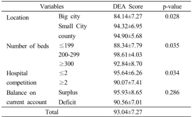 Table 3.  Analysis of difference of DEA Score Index according to Management Performance