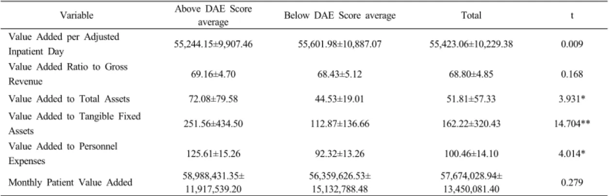 Table 4.  Analysis of the difference of DEA Score Index according to Productivity 