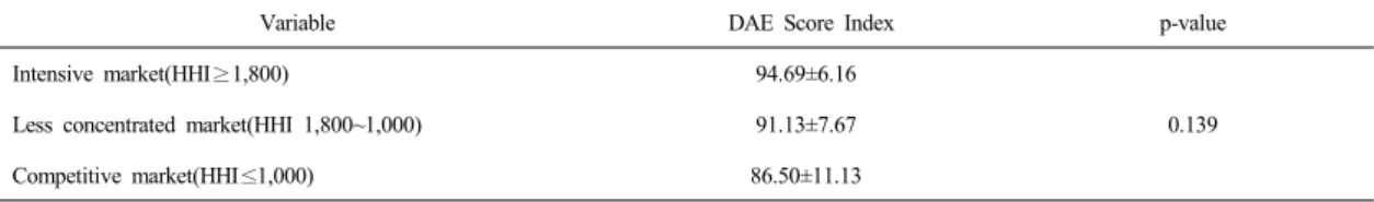 Table 7.  Factors Affecting Efficiency