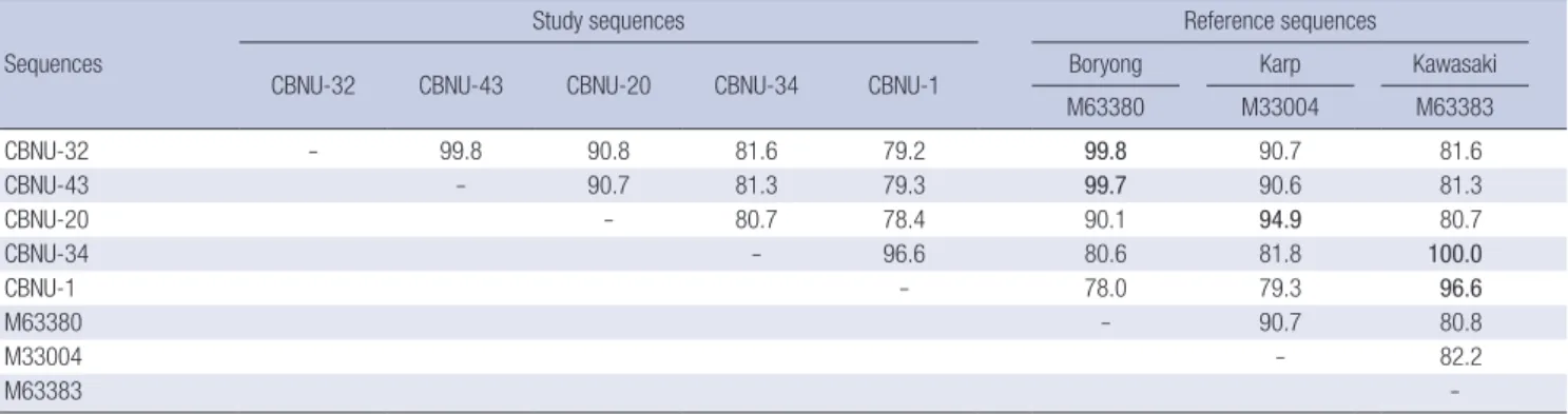 Table 3. Demographic and clinical characteristics of patients and the genotypes  O. tsutsugamushi based on the 56-kDa TSA nucleotide sequences
