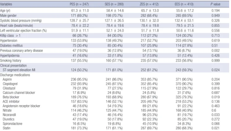 Table 1. Baseline clinical characteristics and concomitant medications