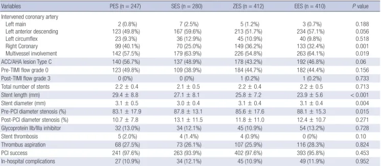 Table 4. Twelve-month clinical outcomes