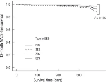 Fig. 1. Cox model survival curves for 12-month major adverse cardiac events-free sur- sur-vival among 4 overlapping homogenous drug-eluting stents