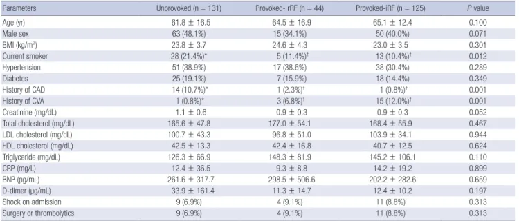 Table 1 reports baseline patient characteristics. Three hundred  patients (mean age, 63.6 ± 15.0 yr; 42.8% male) were included
