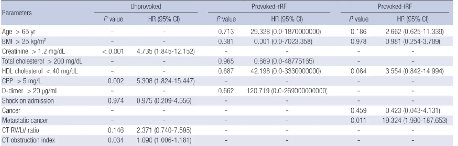 Table 4. Clinical and imaging parameters related to the composite endpoint on multivariate analysis