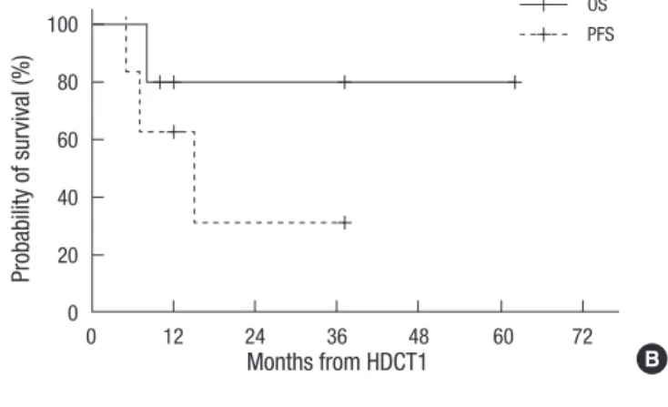 Fig. 1. A total of five patients are alive with a median follow-up of 20 (range 16-70)  months from diagnosis