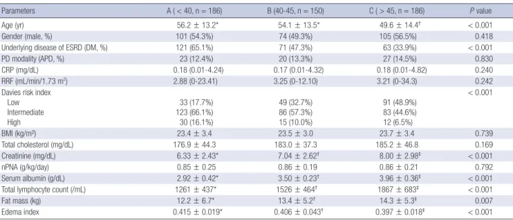 Table 1. Comparison of clinical characteristics according to Onodera’s prognostic nutritional index score at the time of peritoneal dialysis initiation