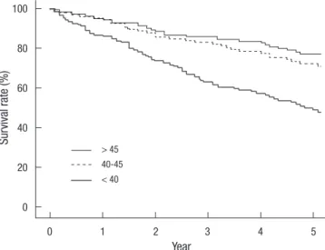Table 3. Univariate and multivariate Cox’s proportional hazard analysis of variables for mortality in peritoneal dialysis patients