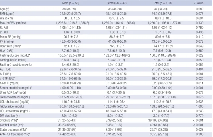 Table 1. Comparison of clinical characteristics of patients who measured brachial ankle pulse wave velocity 