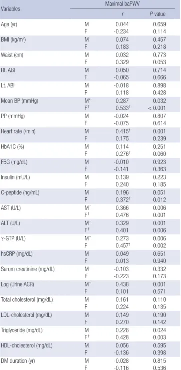 Table 4. Multiple regression analysis of maximal baPWV in male, female and total  patients group