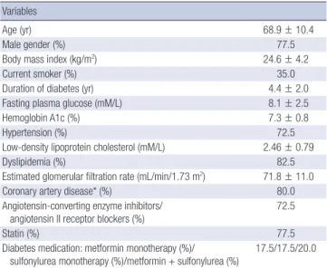 Table 2. Changes of various parameters in the study patients before and after treat- treat-ment with sitagliptin