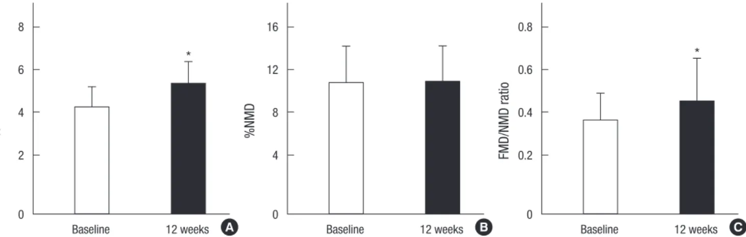 Table 3. Pearson’s correlation of the  FMD in 40 patients with type 2 diabetes