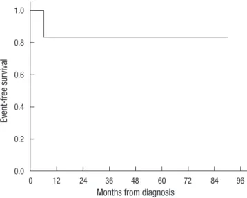 Fig. 1. Event-free survival (EFS) of 6 patients with PCNS. Estimated 5-yr EFS rate is  83.3%.