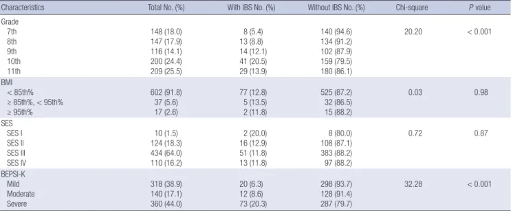 Table 1. Comparison of general characteristics between two groups