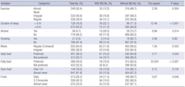 Fig. 1. Comparison of Penn State Worry Questionnaire for Children (PSWQ-C) score  between two groups