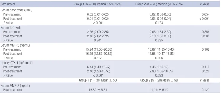 Table 5. Inter- and intra-group comparisons of the knee MRI findings  MRI findings Group 1 (n = 30)  