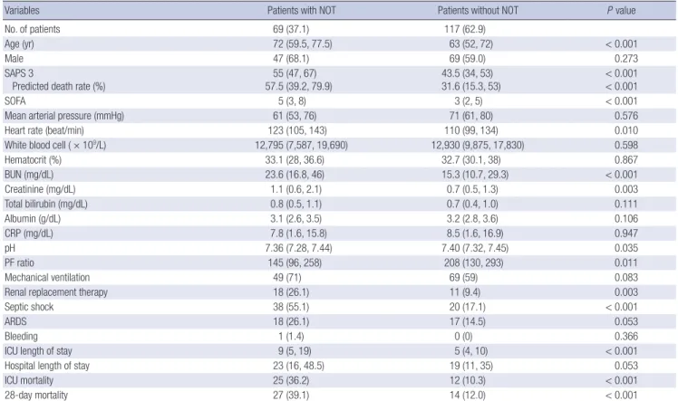 Table 5. Univariate analysis of the effects of various clinical parameters on the odds  ratio for 28-day mortality