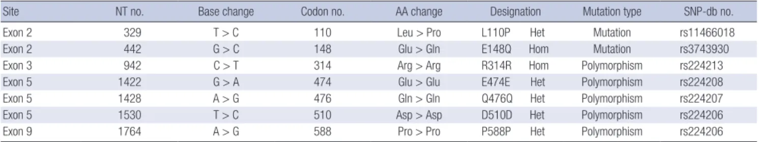 Table 1. SNPs identified in the patient after analysis of the MEFV gene