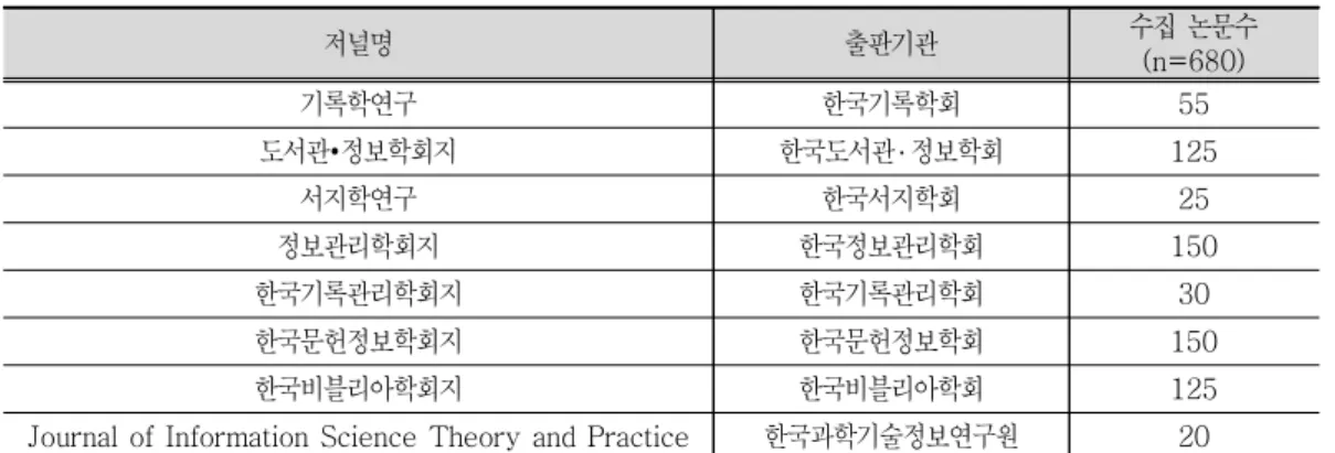 표  데이터로 사용된 저널<1>  데이터  처리2.  본 연구를 위해 데이터 처리는 다음과 같은 인덱스들을 사용하여 각 기관별 협업 지수를  측정하고  비교하였다