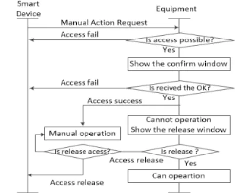 Fig. 7.  Security Key Select Process