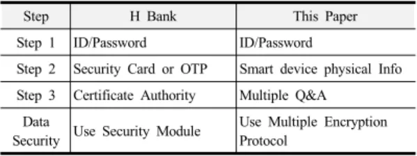 Table 3. Test Resut of Smart Control Operation