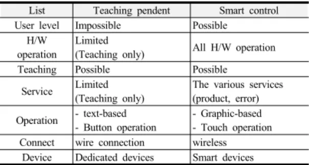 Table 7. Apply Result of Smart control system