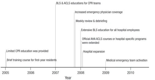 Fig. 1. Limited CPR education programs were available prior to  2008. Basic life support (BLS) training classes were rarely offered  and utilized only one or two manikins for a large number of  em-ployees