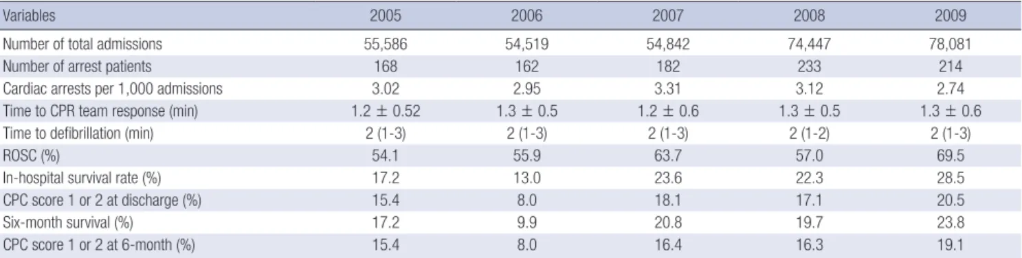 Table 2. Annual changes in cardiac arrests per 1,000 admissions, response time, and outcome variables 
