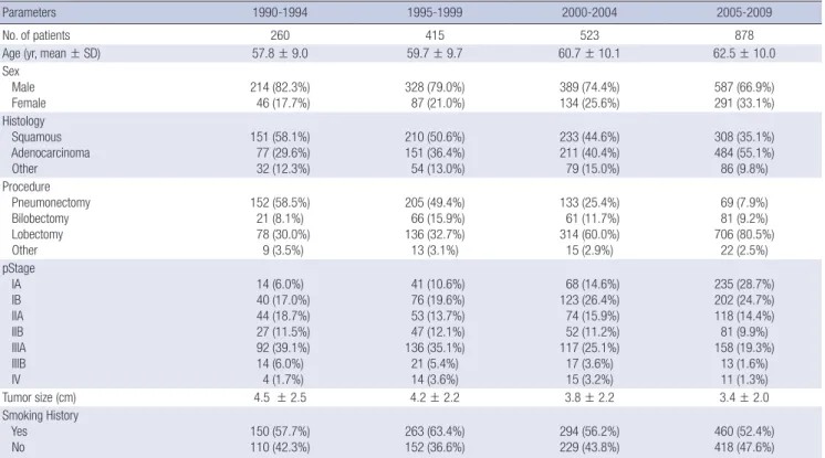 Table 2. Proportion of cases according to time period