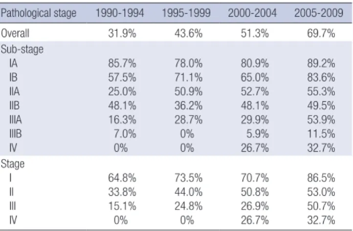 Fig. 2. Postoperative overall survival curves for patients according to time period. The  five-year survival rate improved over the 20-yr study period and there were significant  differences among the groups (P < 0.001) (5YSR: Five-year survival rate)