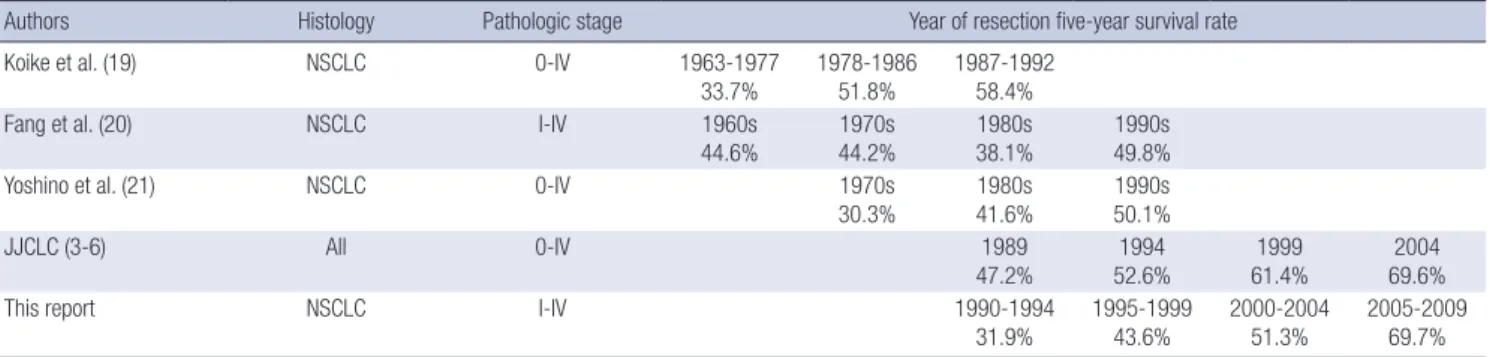 Table 4. Trend in surgical results over time