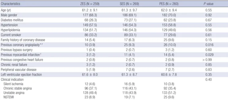 Table 2. Lesion characteristics and procedures
